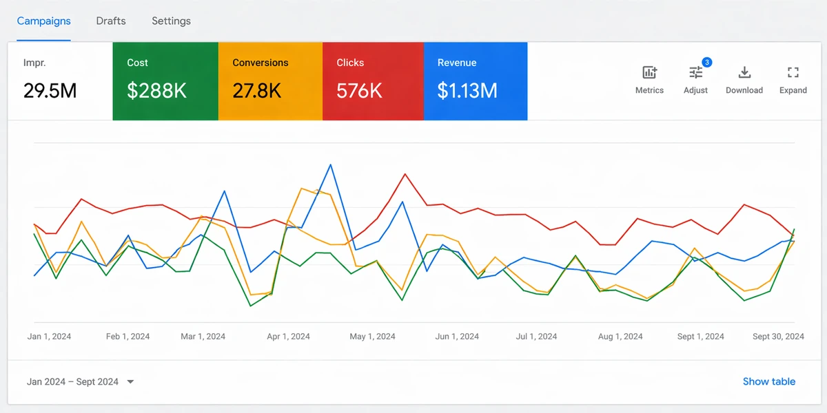 Google Ads E-commerce $1.13M Revenue