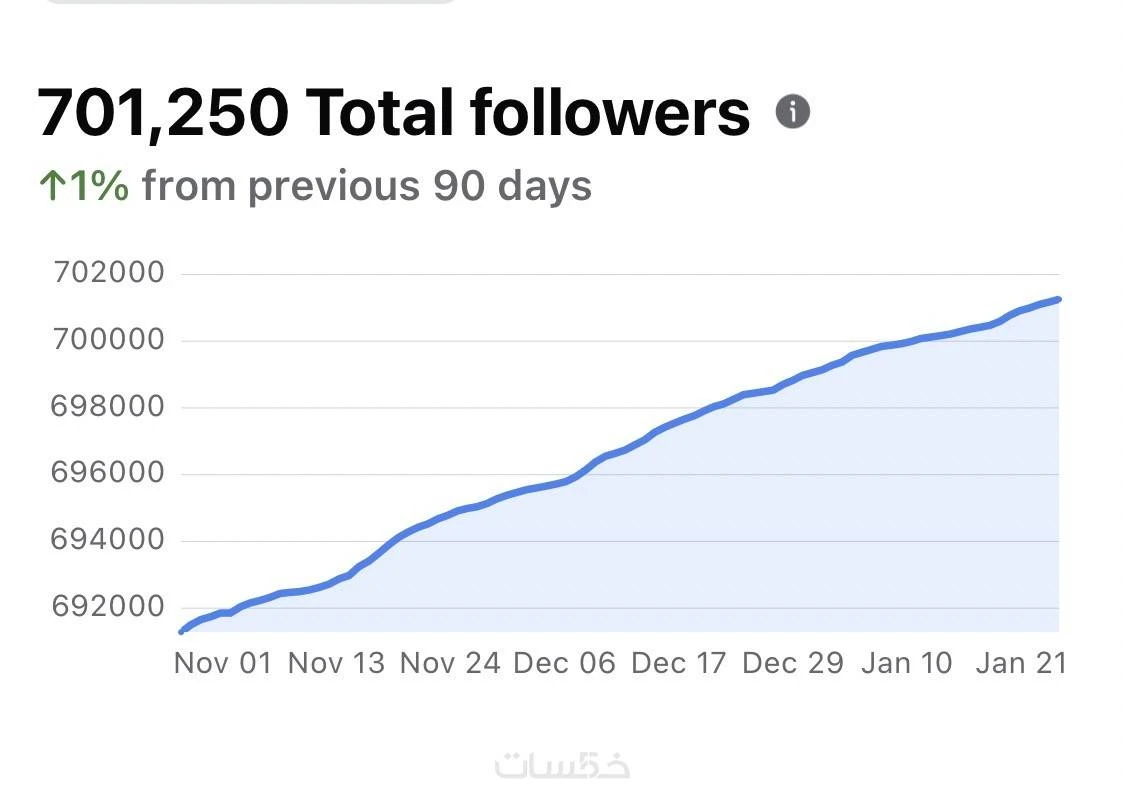 Meta Organic 50K Followers