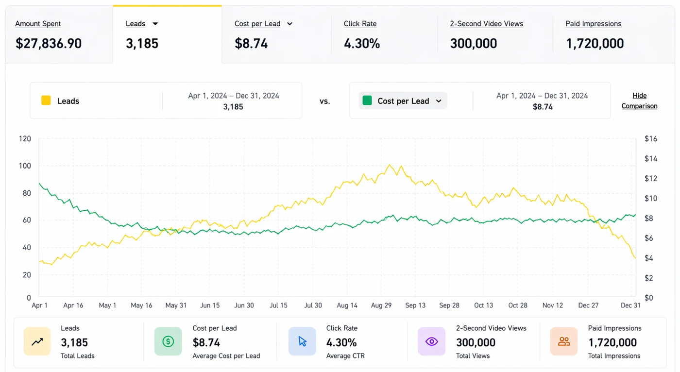 Snapchat Healthcare 3,185 Leads