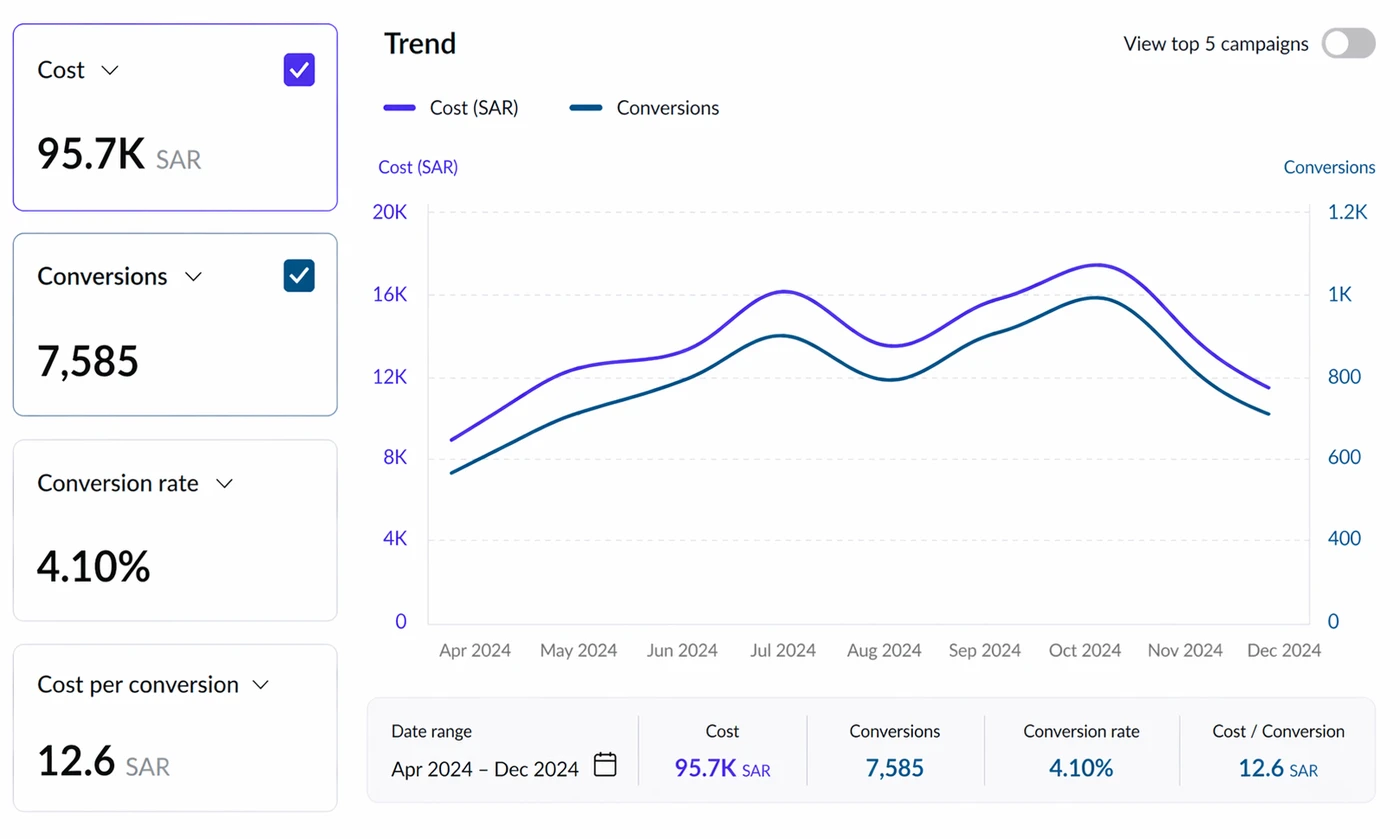 TikTok E-commerce 7,585 Conversions