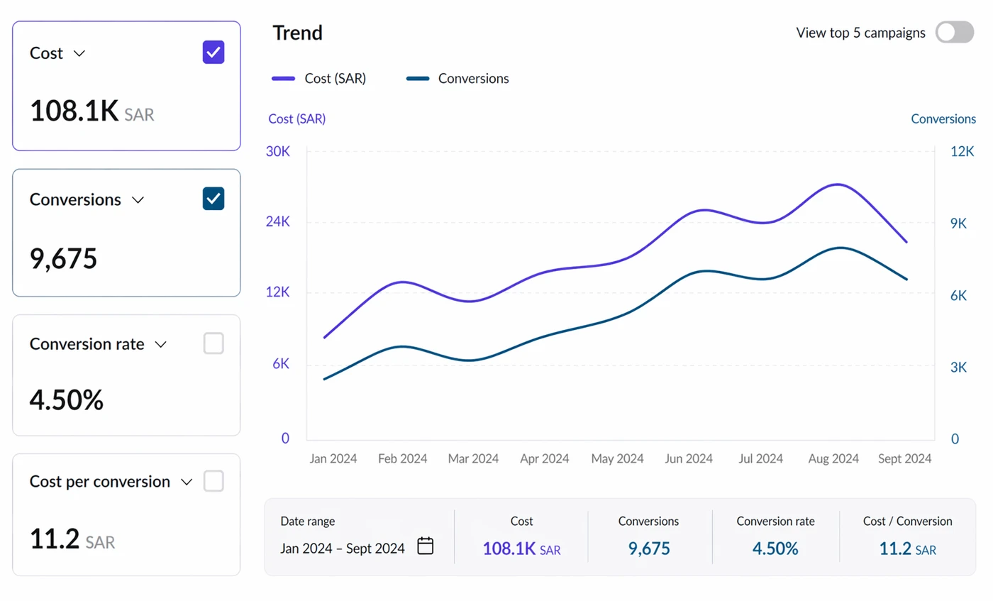 TikTok FMCG 2.4M Reach